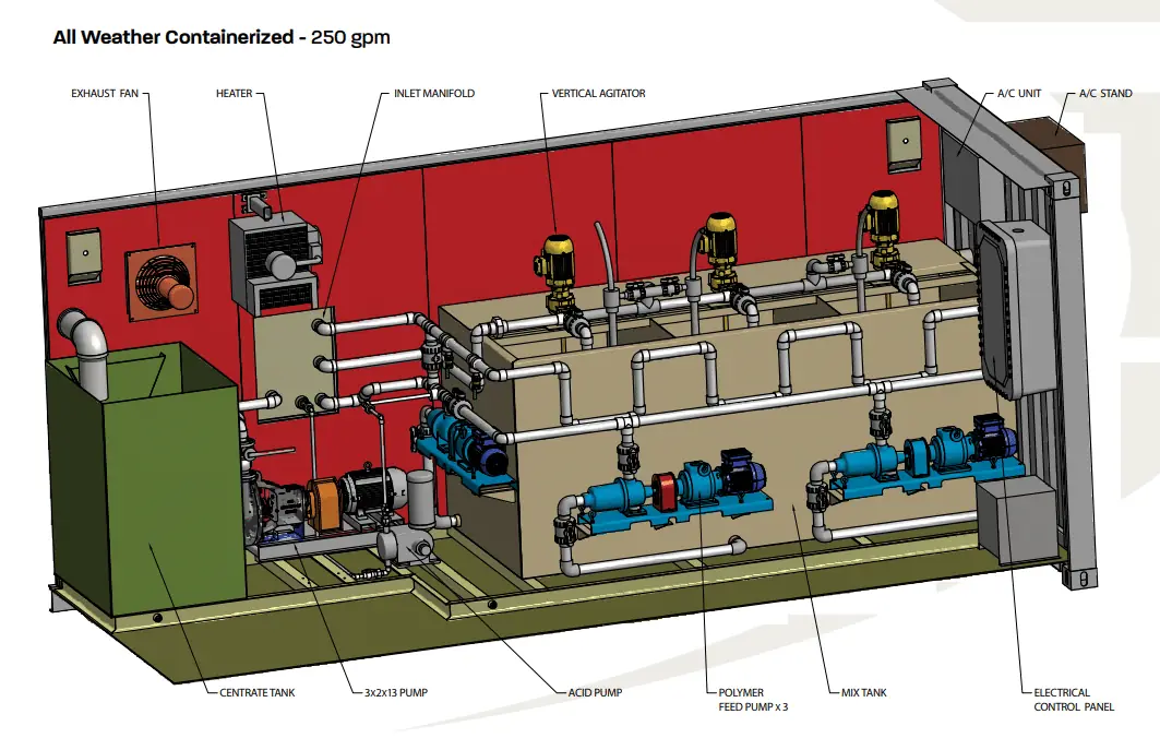 Cutaway diagram of an all-weather containerized 250 GPM dewatering unit with pumps, tanks and control panel labeled